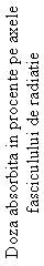 Text Box: Doza absorbita in procente pe axele fasciculului de radiatie